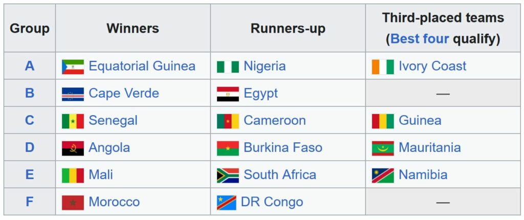 AFCON 2023 2024 Round Of 16 Knockout Matches Teams Schedule Stadium