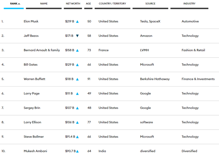 Forbes World's Billionaires List 2022 - The Top 2,668 - World Richest ...