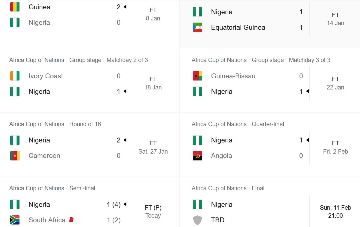 Nigeria matches to AFCON 2023 in Semi-Finals