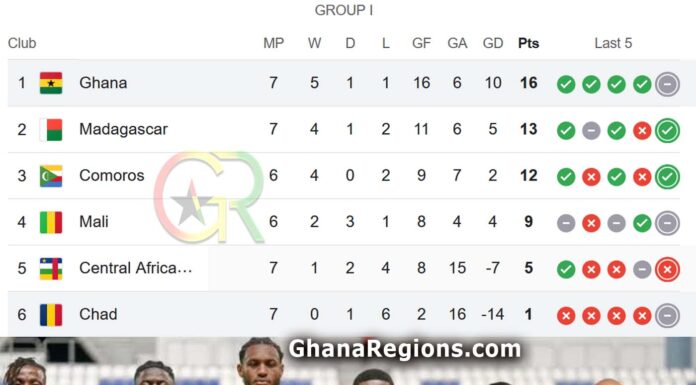 Chad vs Ghana, FIFA World Cup Qualifiers