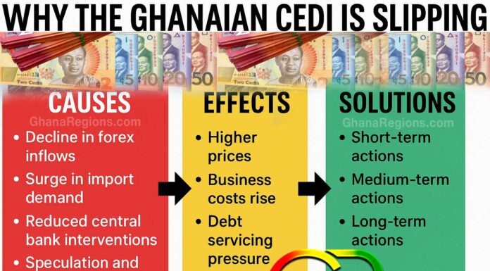 Ghanaian Cedi, Ghana Cedis, Ghana cedi currency depreciation, Why Cedi depreciates