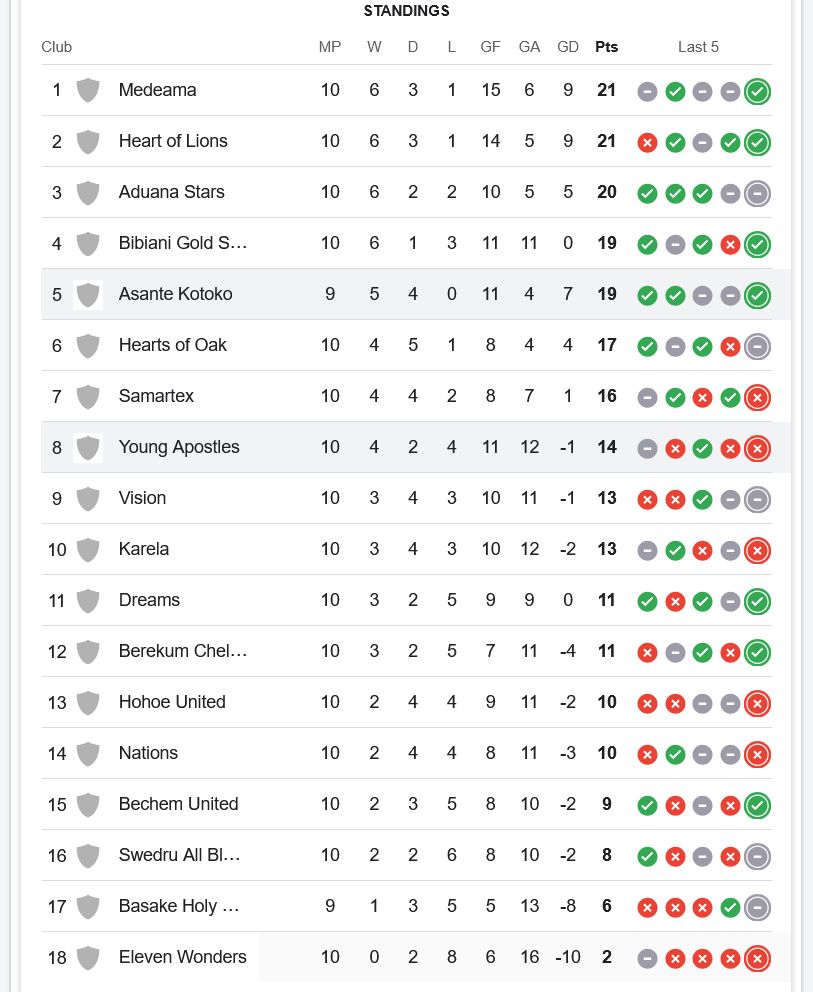 Ghana Premier League Table